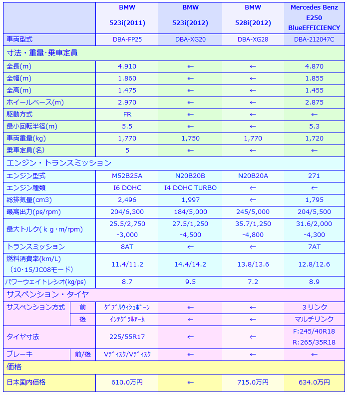 BMW 523i High Line Package (2.0L Turbo) 試乗記