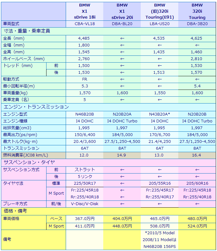 BMW X1 sDrive18i M Sport 試乗記）