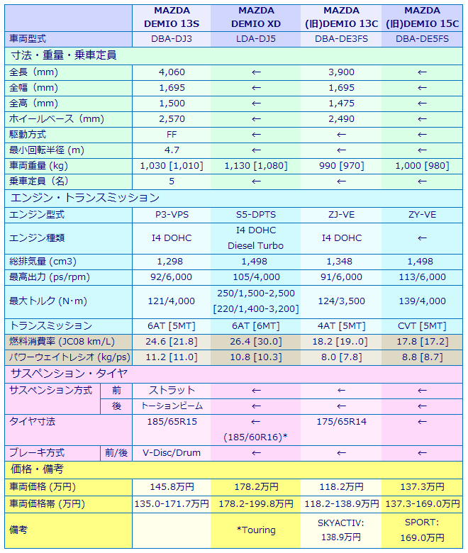 Mazda Demio Xd 6mt 試乗記 マツダ デミオ Xd 6mt 試乗記